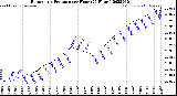 Milwaukee Weather Barometric Pressure<br>per Hour<br>(24 Hours)
