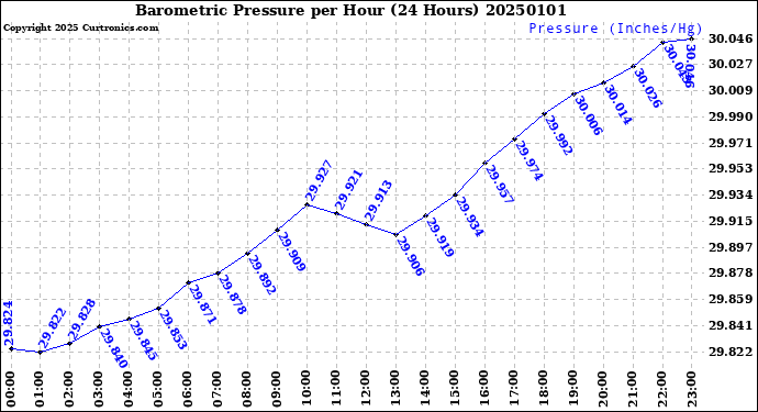 Milwaukee Weather Barometric Pressure<br>per Hour<br>(24 Hours)