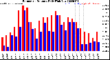Milwaukee Weather Barometric Pressure<br>Daily High/Low