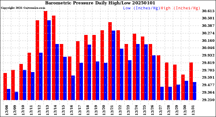 Milwaukee Weather Barometric Pressure<br>Daily High/Low