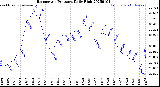 Milwaukee Weather Barometric Pressure<br>Daily High