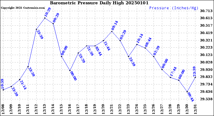 Milwaukee Weather Barometric Pressure<br>Daily High