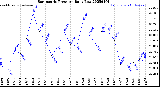 Milwaukee Weather Barometric Pressure<br>Daily Low