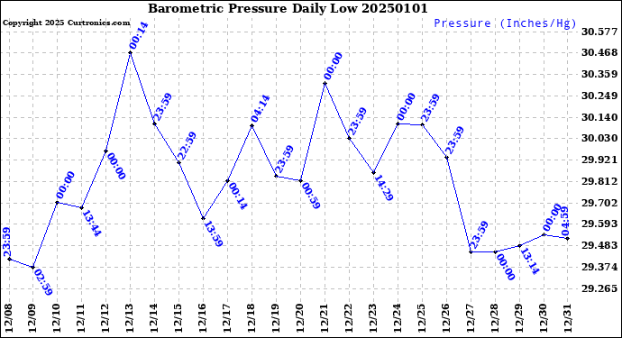 Milwaukee Weather Barometric Pressure<br>Daily Low