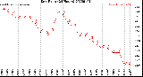 Milwaukee Weather Dew Point<br>(24 Hours)
