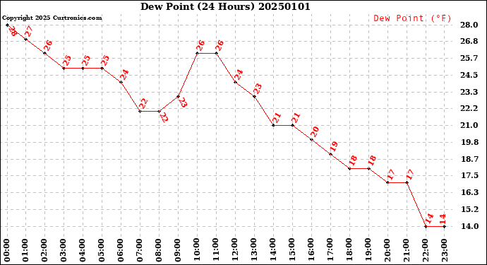 Milwaukee Weather Dew Point<br>(24 Hours)
