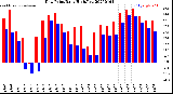Milwaukee Weather Dew Point<br>Daily High/Low
