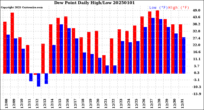 Milwaukee Weather Dew Point<br>Daily High/Low