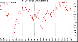 Milwaukee Weather Dew Point<br>Daily High