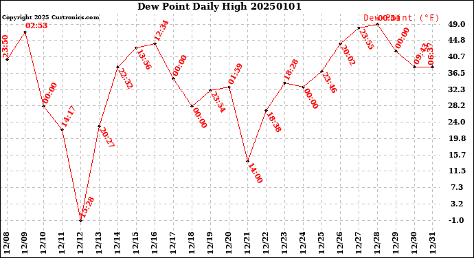 Milwaukee Weather Dew Point<br>Daily High