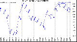 Milwaukee Weather Dew Point<br>Daily Low