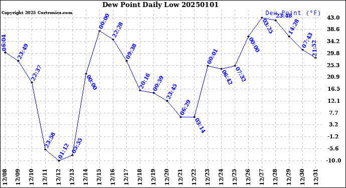 Milwaukee Weather Dew Point<br>Daily Low