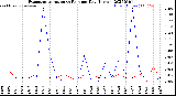 Milwaukee Weather Evapotranspiration<br>vs Rain per Day<br>(Inches)