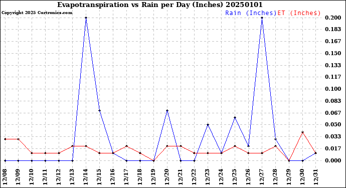 Milwaukee Weather Evapotranspiration<br>vs Rain per Day<br>(Inches)