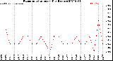 Milwaukee Weather Evapotranspiration<br>per Day (Inches)