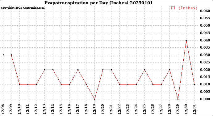 Milwaukee Weather Evapotranspiration<br>per Day (Inches)