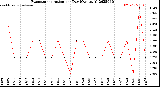 Milwaukee Weather Evapotranspiration<br>per Day (Ozs sq/ft)