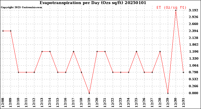 Milwaukee Weather Evapotranspiration<br>per Day (Ozs sq/ft)