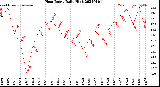 Milwaukee Weather Heat Index<br>Daily High