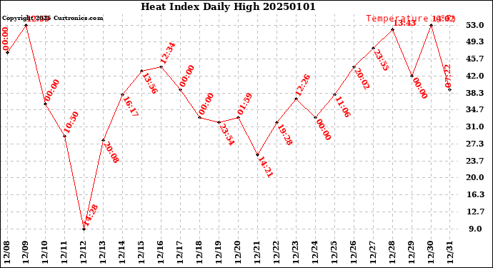 Milwaukee Weather Heat Index<br>Daily High