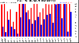 Milwaukee Weather Outdoor Humidity<br>Daily High/Low