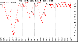 Milwaukee Weather Outdoor Humidity<br>Daily High