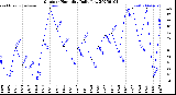 Milwaukee Weather Outdoor Humidity<br>Daily Low