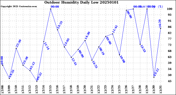 Milwaukee Weather Outdoor Humidity<br>Daily Low