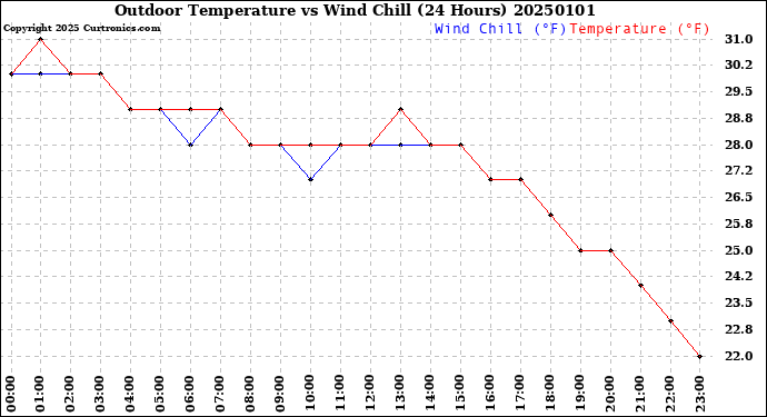 Milwaukee Weather Outdoor Temperature<br>vs Wind Chill<br>(24 Hours)