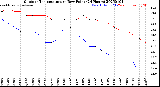 Milwaukee Weather Outdoor Temperature<br>vs Dew Point<br>(24 Hours)