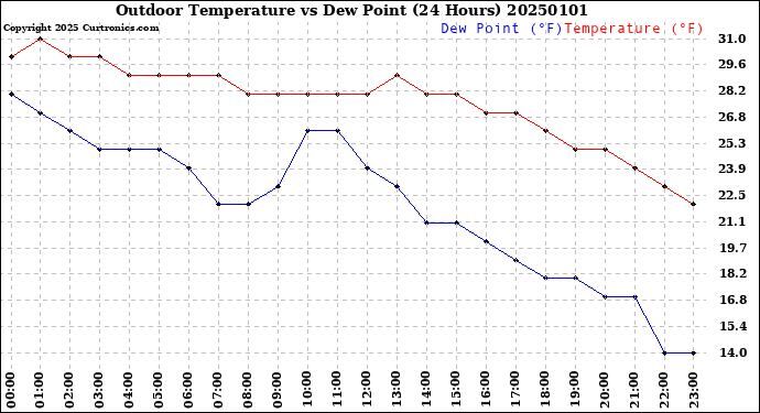 Milwaukee Weather Outdoor Temperature<br>vs Dew Point<br>(24 Hours)