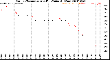 Milwaukee Weather Outdoor Temperature<br>vs Heat Index<br>(24 Hours)
