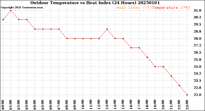Milwaukee Weather Outdoor Temperature<br>vs Heat Index<br>(24 Hours)