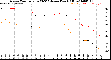 Milwaukee Weather Outdoor Temperature<br>vs THSW Index<br>per Hour<br>(24 Hours)