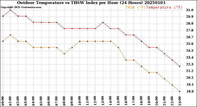 Milwaukee Weather Outdoor Temperature<br>vs THSW Index<br>per Hour<br>(24 Hours)