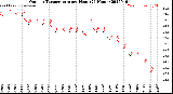 Milwaukee Weather Outdoor Temperature<br>per Hour<br>(24 Hours)