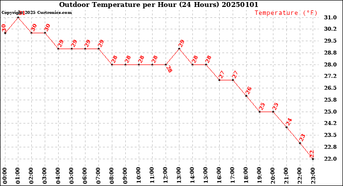 Milwaukee Weather Outdoor Temperature<br>per Hour<br>(24 Hours)