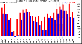 Milwaukee Weather Outdoor Temperature<br>Daily High/Low