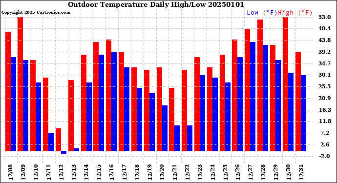 Milwaukee Weather Outdoor Temperature<br>Daily High/Low