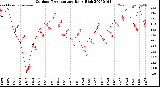 Milwaukee Weather Outdoor Temperature<br>Daily High