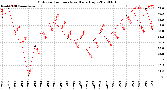 Milwaukee Weather Outdoor Temperature<br>Daily High