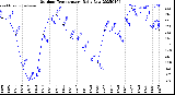 Milwaukee Weather Outdoor Temperature<br>Daily Low