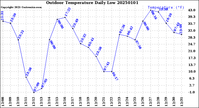 Milwaukee Weather Outdoor Temperature<br>Daily Low