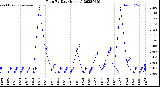 Milwaukee Weather Rain<br>By Day<br>(Inches)