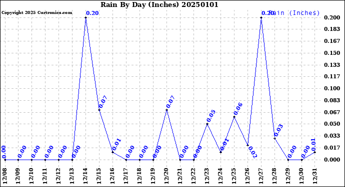 Milwaukee Weather Rain<br>By Day<br>(Inches)