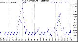 Milwaukee Weather Rain Rate<br>Daily High