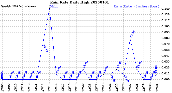 Milwaukee Weather Rain Rate<br>Daily High
