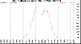 Milwaukee Weather Solar Radiation Average<br>per Hour<br>(24 Hours)