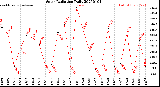 Milwaukee Weather Solar Radiation<br>Daily