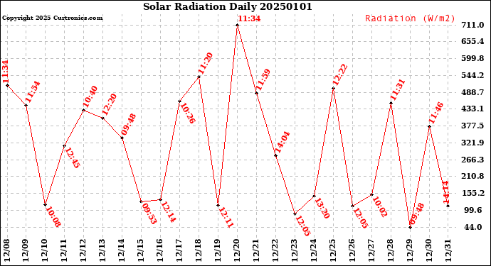 Milwaukee Weather Solar Radiation<br>Daily